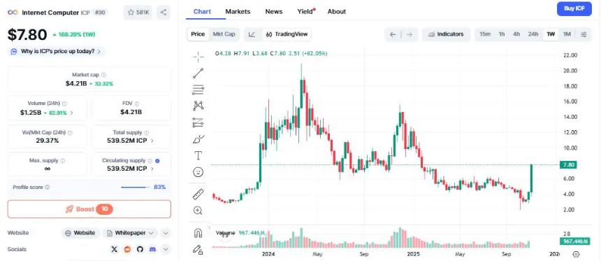 加拿大稳定币监管推动加密货币市场,狗狗币、ICP与DeepSnitch AI价格齐涨
