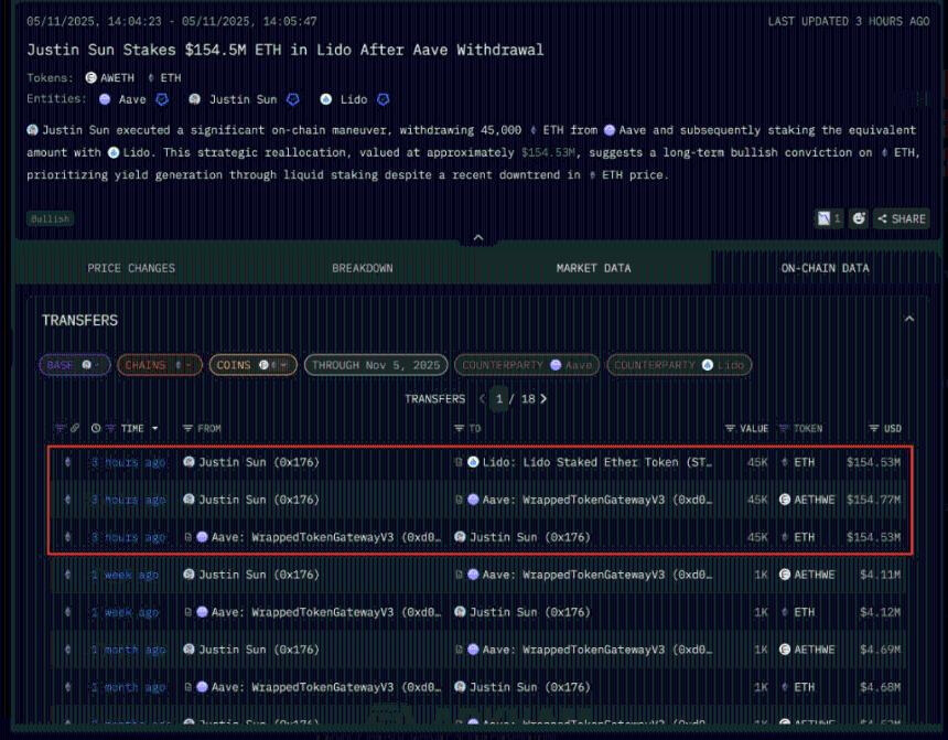 孙宇晨加入流动性质押热潮,购入价值1.5亿美元的以太坊