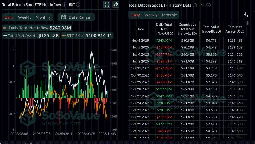  加密货币市场观察：比特币、以太坊及瑞波币价格企稳，ETF资金流入重现 