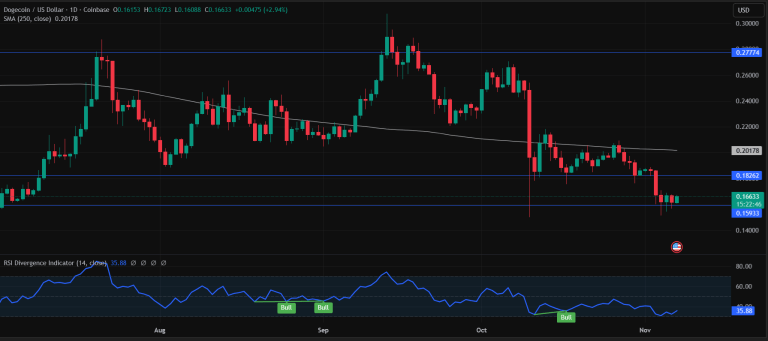 根据Butterfly的说法,买入压力急剧增加,表明狗狗币可能很快开始上涨。