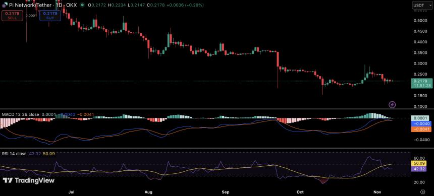 Pi Network在价格下降之际推出重大升级