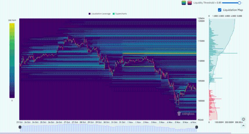比特币若反弹至115,000美元，将触发50亿美元空头清算风暴