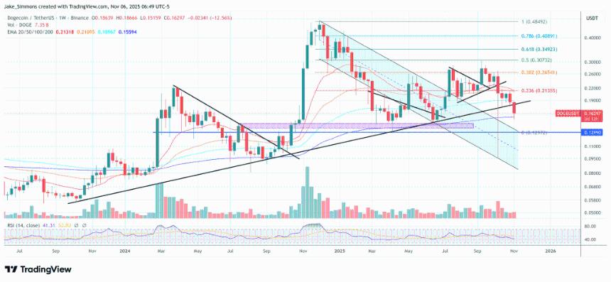  分析师警告：若反弹行情不立即开启，狗狗币牛市行情或将终结 