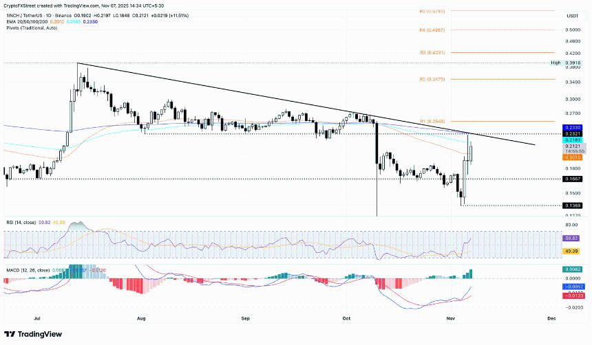  随着用户活跃度上升，Trust Wallet Token 和 1inch 的价格可能会上涨。 