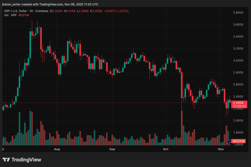 XRP价格因强劲基本面而飙升,表现优于比特币和以太坊