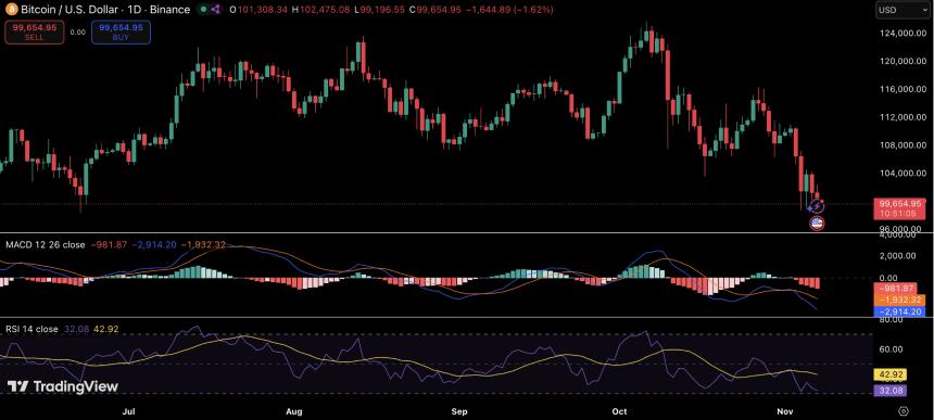 比特币跌破10万美元大关,7亿美元清算风暴席卷市场