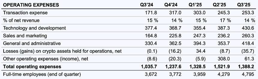 运营费用(百万美元)