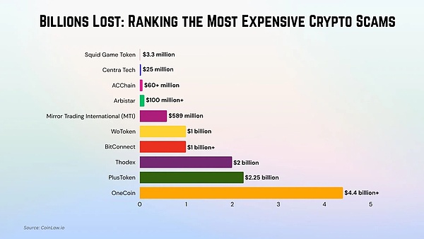 狂卷百亿 加密货币史上十大骗局的血泪史