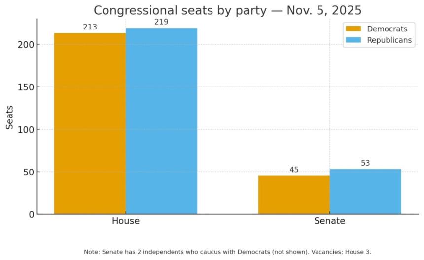 民主党横扫2025年11月大选：加密货币立法路径会受到影响吗？
