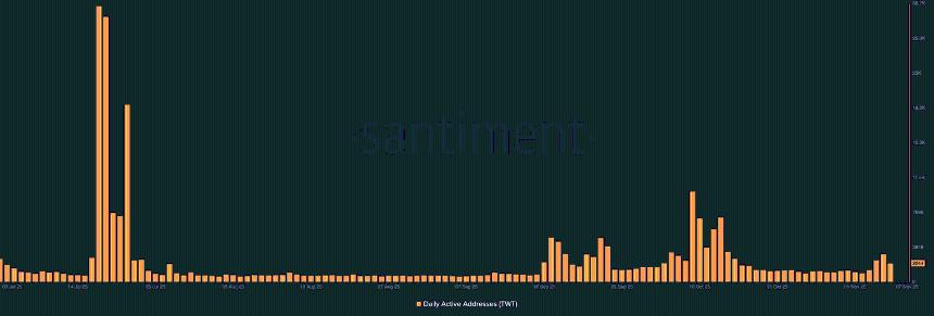  随着用户活跃度上升，Trust Wallet Token 和 1inch 的价格可能会上涨。 