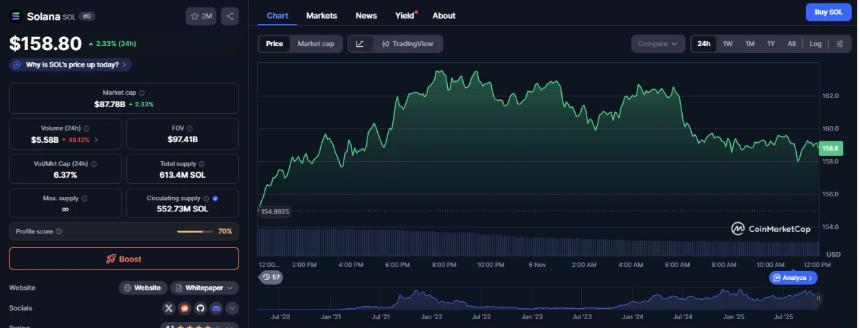 Solana价格跌破160美元:投资者转向Noomez ($NNZ) 预售市场寻求新机遇