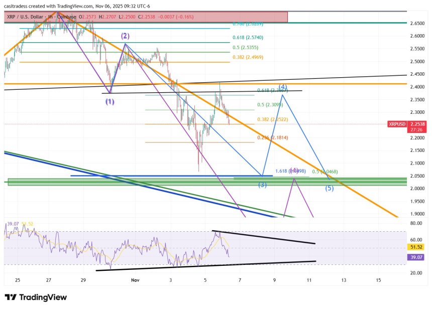 XRP价格回调远未结束：看跌背离信号预示价格可能再次跌至2.05美元。