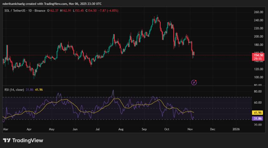  贝莱德Solana投资规模超过2.5亿美元，ETF资金持续流入 