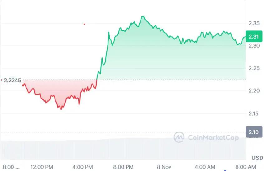 Shiba Inu价格预测与DeepSnitch AI预售突破：加密应用收益超越区块链手续费