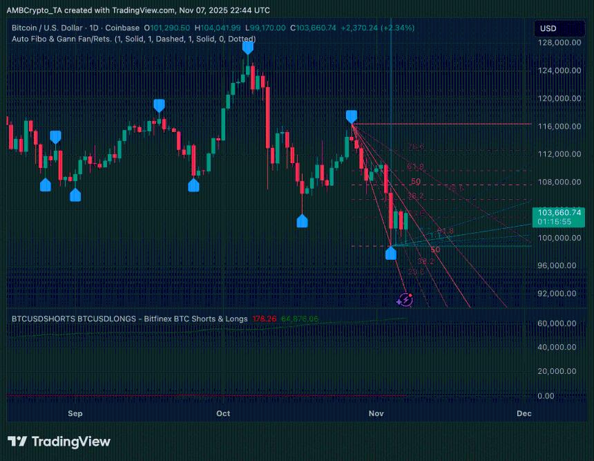 比特币价格逼近巨鲸清算线，1.9亿美元空头头寸岌岌可危