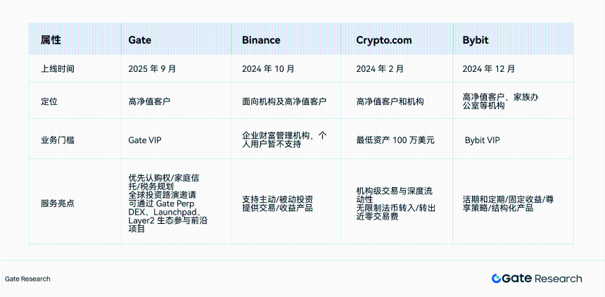 Gate研究院:2025全球加密私人财富管理行业白皮书