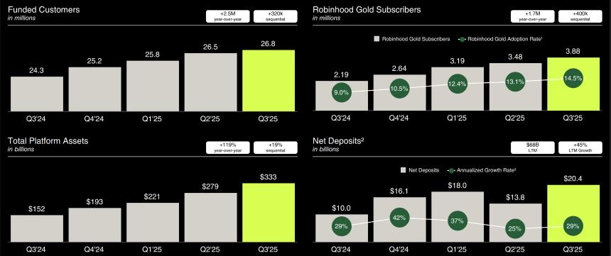 Robinhood Q3营收翻倍:预测市场成新增长引擎 股价为何不涨反跌?