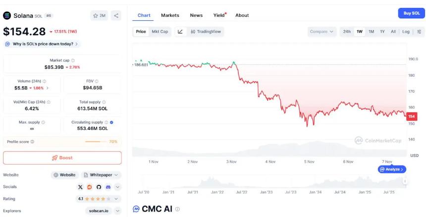 以太坊与 Solana 持续下跌,Digitap 凭借支付创新成为 2025 年最佳山寨币投资选择