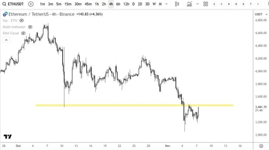 以太坊价格今天为何上涨？这是熊市陷阱的结束，还是仅仅是死猫反弹？