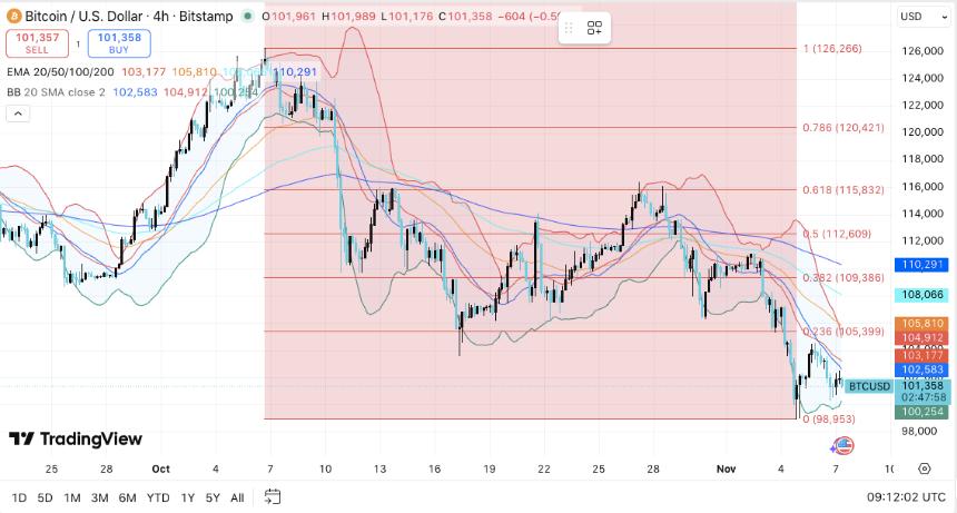  比特币价格预测：多头难以重拾动能，BTC面临下行压力 