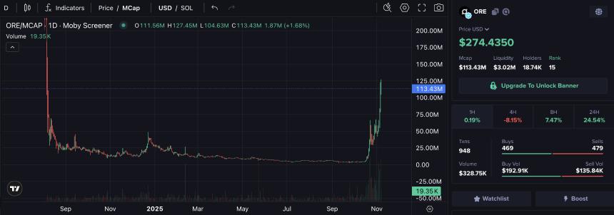 Ore Supply 日收入突破 38.9 万美元,但这能持续下去吗?