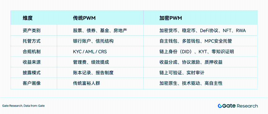 Gate研究院:2025全球加密私人财富管理行业白皮书