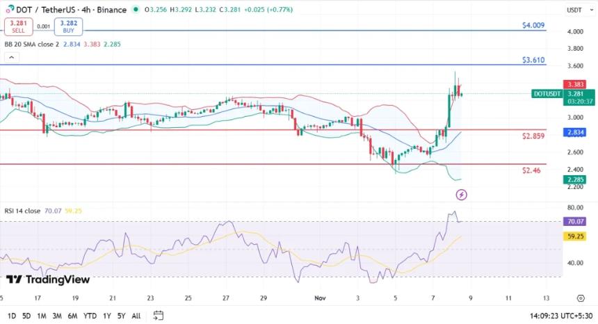  波点币价格飙升至 3.25 美元以上，牛眼币价格达到 3.61 美元，是否受到季末预期提振？ 
