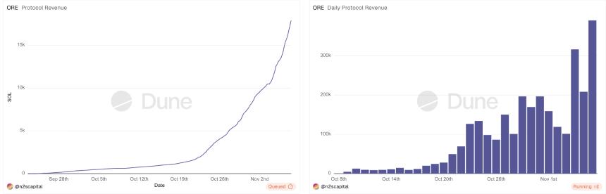 Ore Supply 日收入突破 38.9 万美元,但这能持续下去吗?