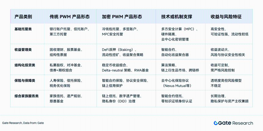 Gate研究院:2025全球加密私人财富管理行业白皮书