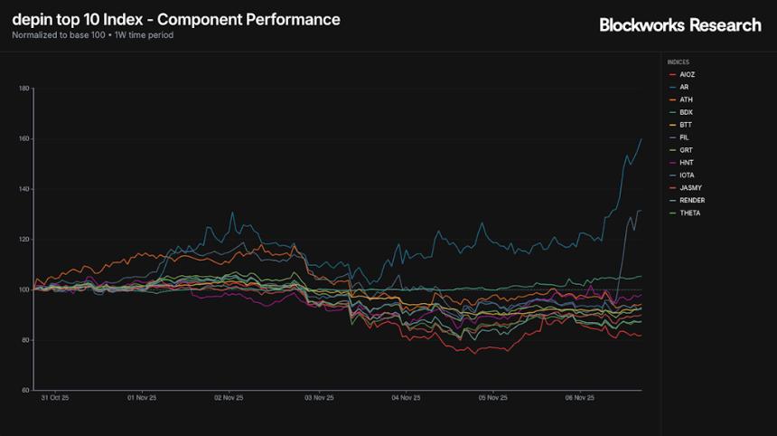  随着风险投资重返市场，BTC、ETH 和 SOL 均出现下跌趋势。 