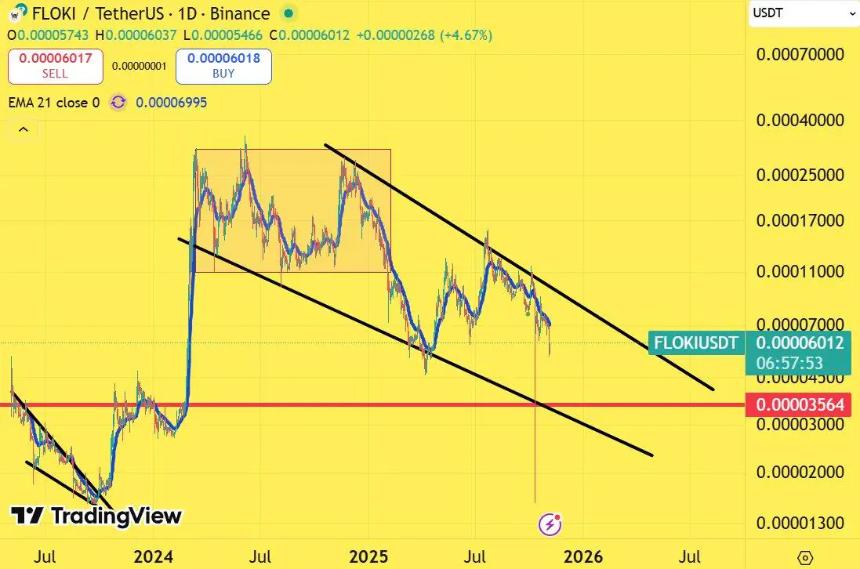 狗狗币价格预测:DeepSnitch AI 预售期间投资者投入 50 万美元,股价飙升 45%。
