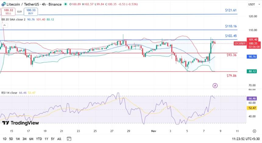 莱特币价格突破：多头能否重回110美元？