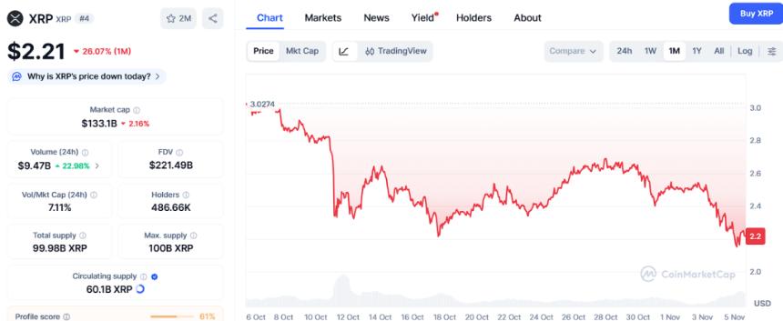 XRP价格可能达到5美元，但分析师预测Ozak AI到2026年收益可能增长100倍。