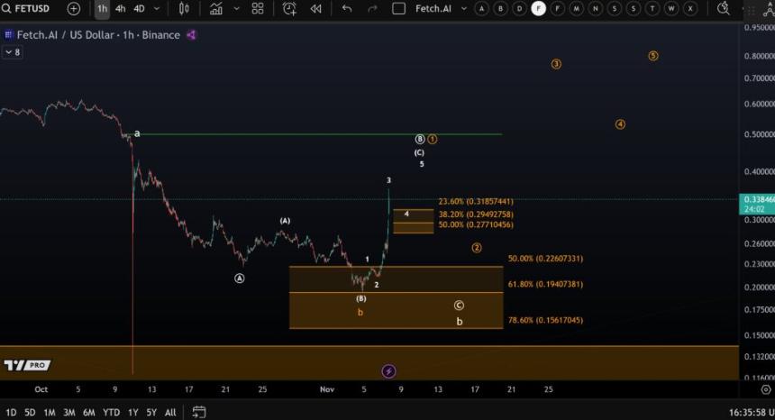 Fetch.ai 单日增长 61%:ASI 云平台处理令牌数突破 60 亿