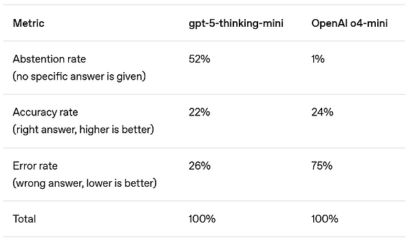  OpenAI罕见发论文：我们找到了AI幻觉的罪魁祸首 