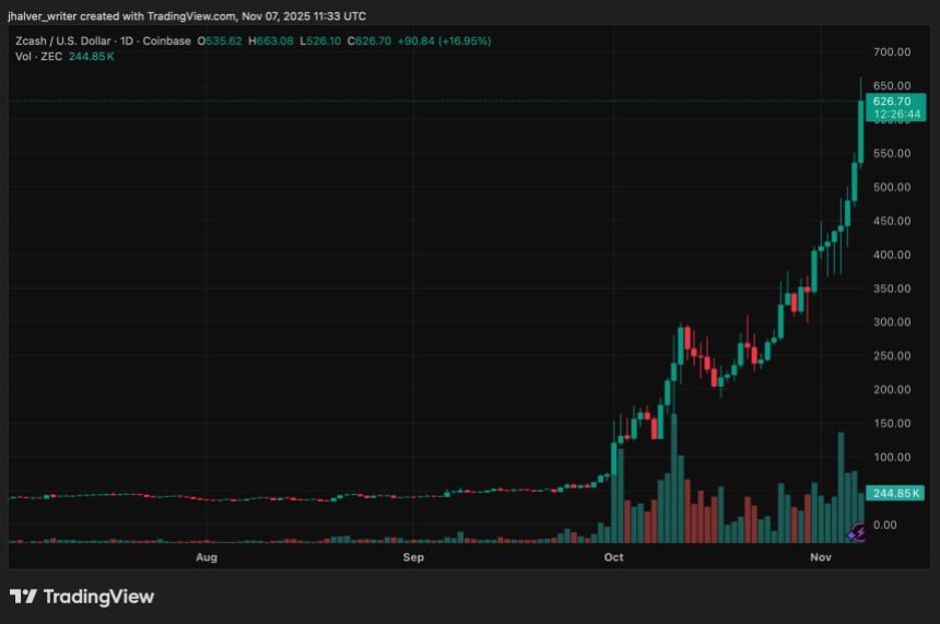 Zcash价格预测:上涨350%并重返前20名后,ZEC能否突破1000美元?
