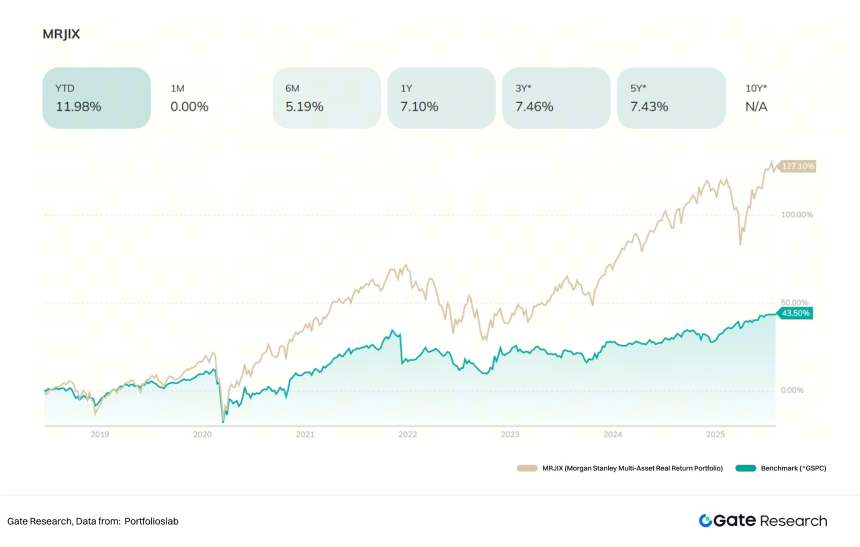 Gate研究院:2025全球加密私人财富管理行业白皮书