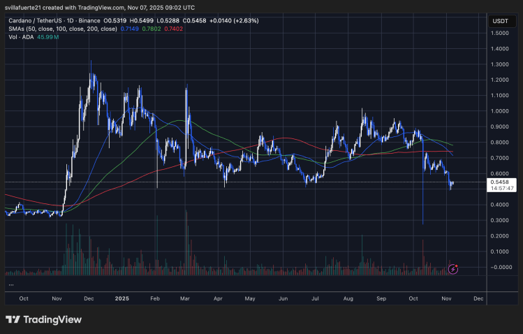 Cardano巨鲸减持引发市场震荡 — 7天内抛售400万枚ADA