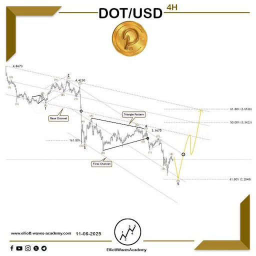 波点币能否突破 2.85 美元？强劲阻力下可能形成反转形态。