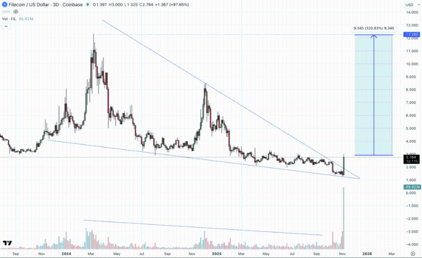 Filecoin (FIL) 加密货币发生了什么？一天之内暴涨 100%。
