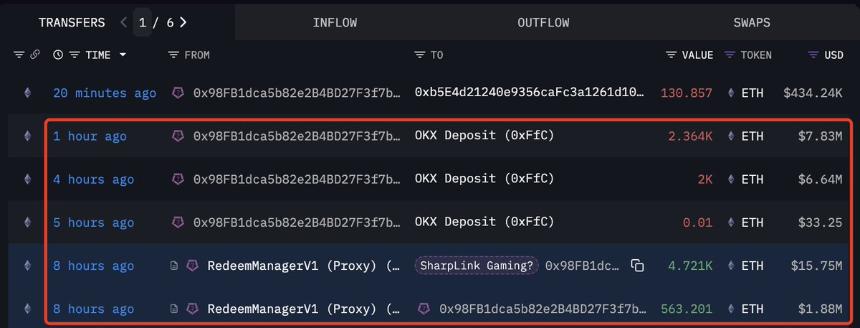 SharpLink Gaming钱包将新兑换的以太坊转移到OKX——详情