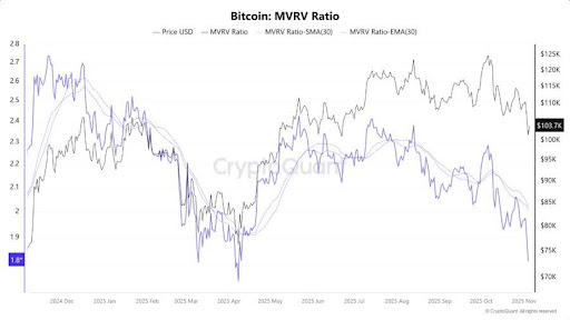 比特币估值重置：MVRV 进入宏观调整区间——这意味着什么？