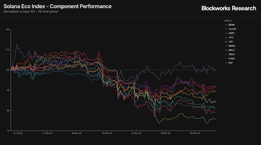  随着风险投资重返市场，BTC、ETH 和 SOL 均出现下跌趋势。 
