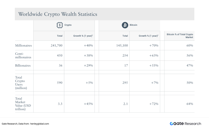 Gate研究院:2025全球加密私人财富管理行业白皮书