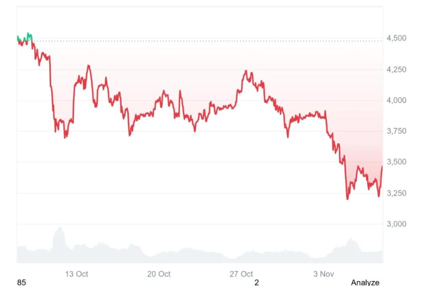 以太坊价格今天为何上涨？这是熊市陷阱的结束，还是仅仅是死猫反弹？