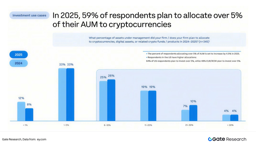 Gate研究院:2025全球加密私人财富管理行业白皮书