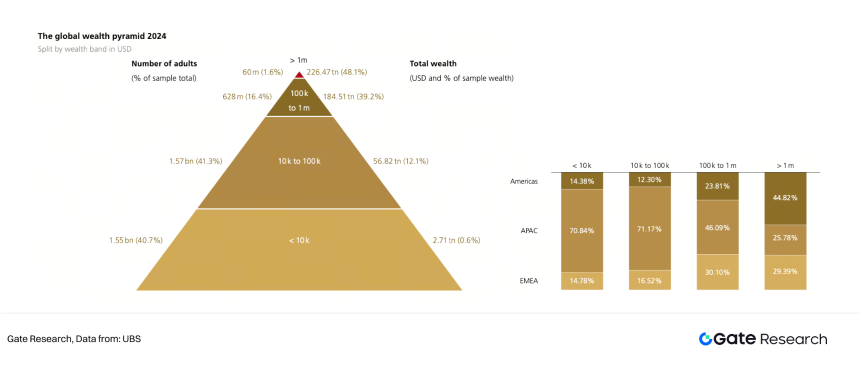 Gate研究院:2025全球加密私人财富管理行业白皮书