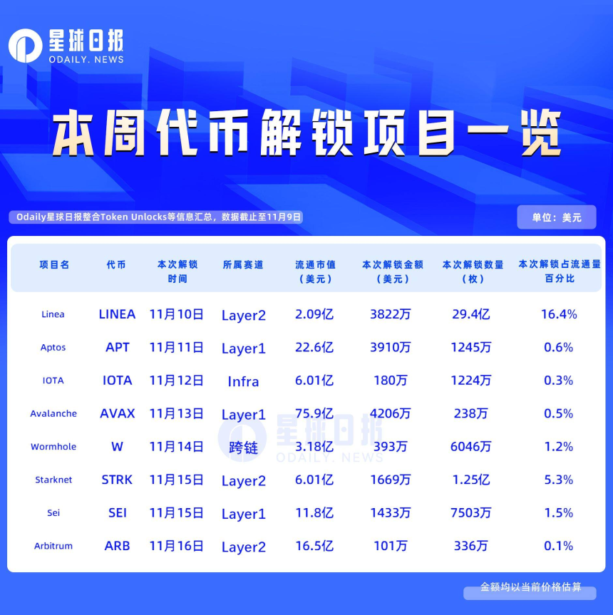 一周代币解锁：LINEA解锁量达流通量16.4%