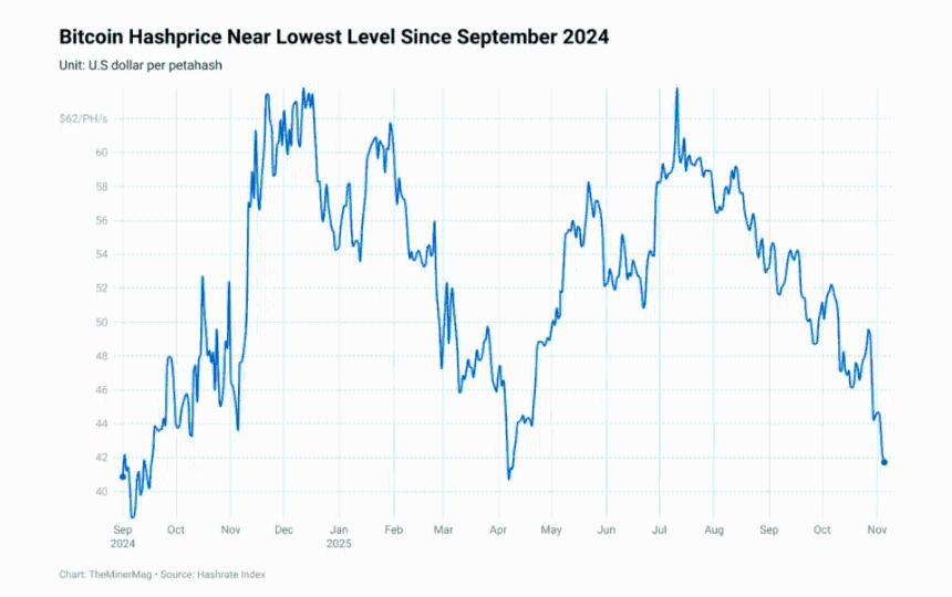比特币矿工面临生存危机：算力暴跌与市场低迷双重夹击