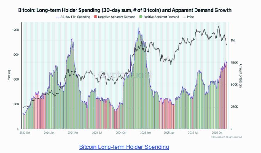 比特币长期持有者抛售加剧，市场需求疲软